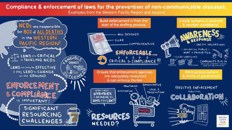 Compliance and enforcement of laws for the prevention of non-communicable diseases - infographic