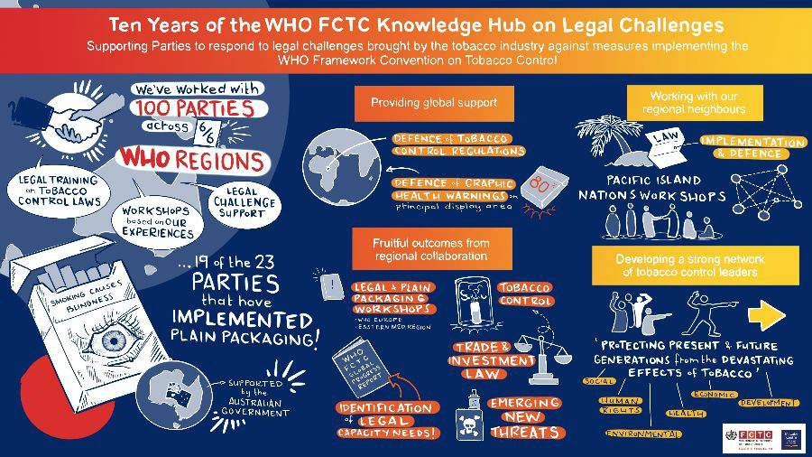 Ten years of the Who FCTC Knowledge Hub on Legal Challenges - infographic